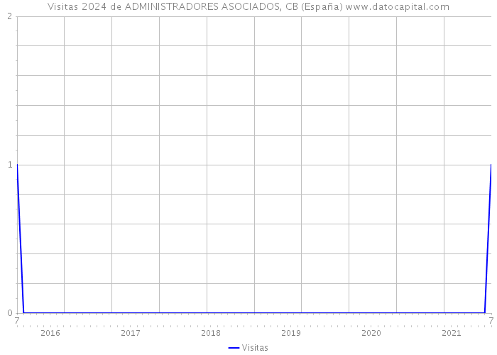 Visitas 2024 de ADMINISTRADORES ASOCIADOS, CB (España) 