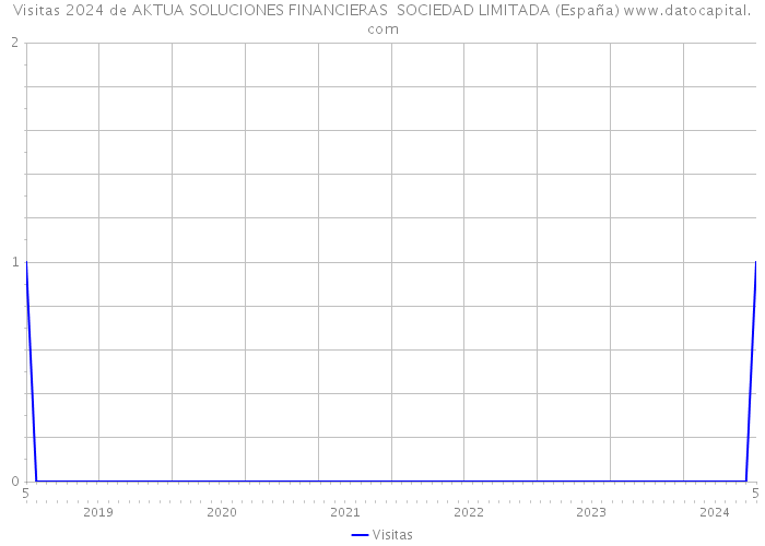 Visitas 2024 de AKTUA SOLUCIONES FINANCIERAS SOCIEDAD LIMITADA (España) 