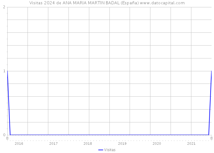 Visitas 2024 de ANA MARIA MARTIN BADAL (España) 