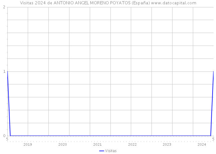 Visitas 2024 de ANTONIO ANGEL MORENO POYATOS (España) 