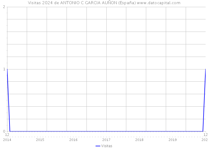 Visitas 2024 de ANTONIO C GARCIA AUÑON (España) 