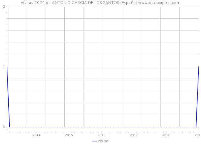 Visitas 2024 de ANTONIO GARCIA DE LOS SANTOS (España) 