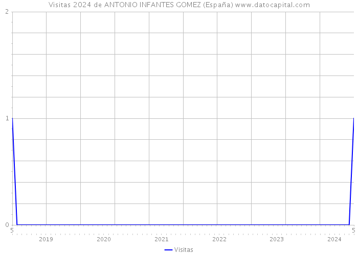 Visitas 2024 de ANTONIO INFANTES GOMEZ (España) 