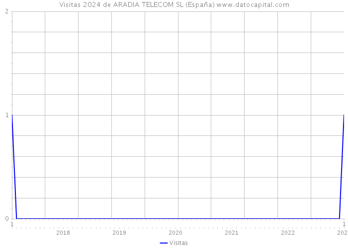 Visitas 2024 de ARADIA TELECOM SL (España) 