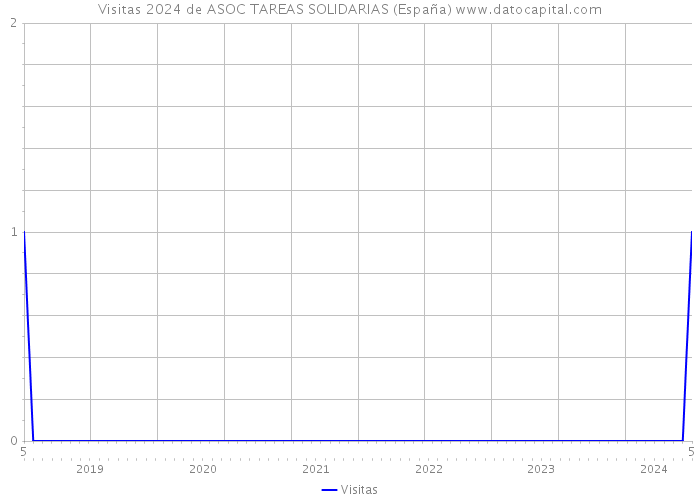 Visitas 2024 de ASOC TAREAS SOLIDARIAS (España) 