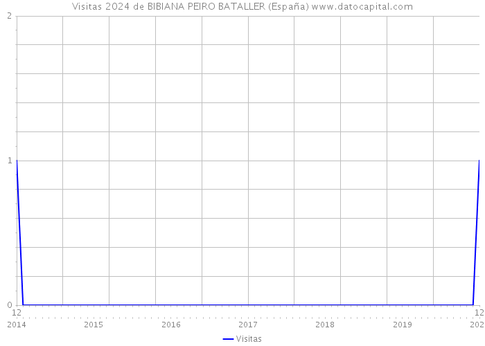 Visitas 2024 de BIBIANA PEIRO BATALLER (España) 
