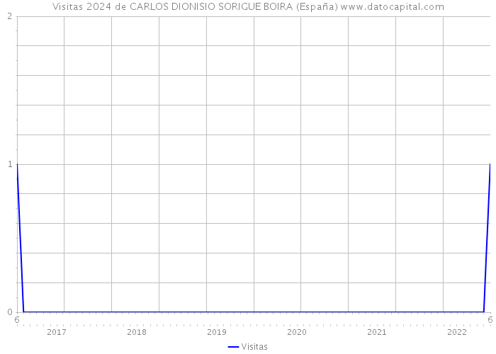 Visitas 2024 de CARLOS DIONISIO SORIGUE BOIRA (España) 
