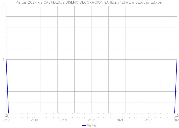 Visitas 2024 de CASADESUS DISENO DECORACION SA (España) 