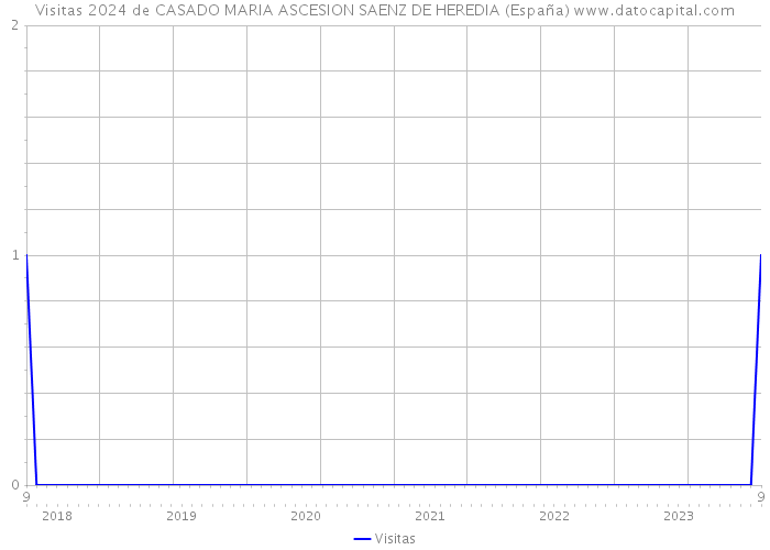 Visitas 2024 de CASADO MARIA ASCESION SAENZ DE HEREDIA (España) 