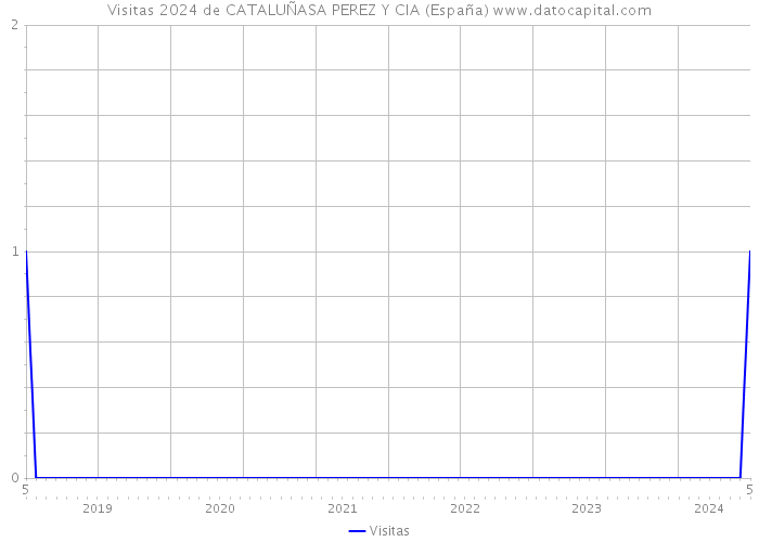 Visitas 2024 de CATALUÑASA PEREZ Y CIA (España) 