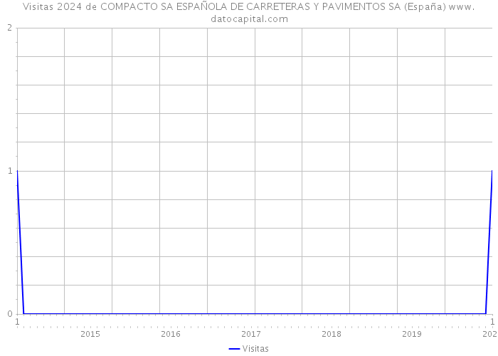 Visitas 2024 de COMPACTO SA ESPAÑOLA DE CARRETERAS Y PAVIMENTOS SA (España) 