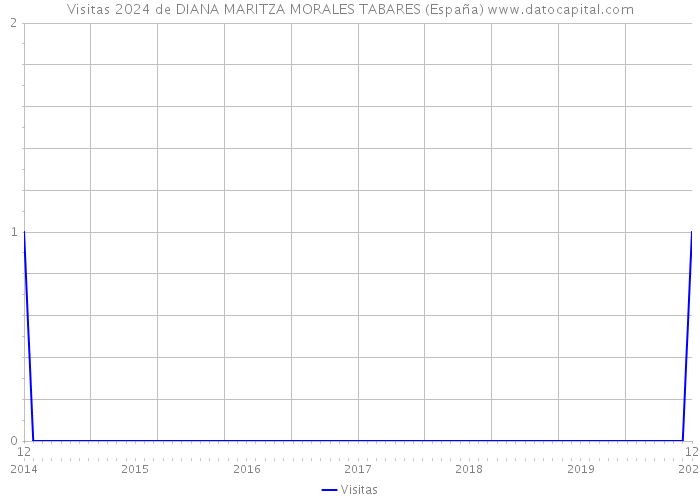 Visitas 2024 de DIANA MARITZA MORALES TABARES (España) 