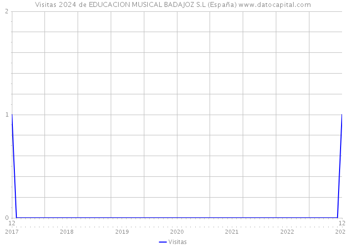 Visitas 2024 de EDUCACION MUSICAL BADAJOZ S.L (España) 