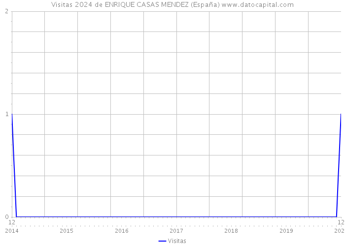 Visitas 2024 de ENRIQUE CASAS MENDEZ (España) 