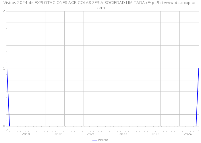 Visitas 2024 de EXPLOTACIONES AGRICOLAS ZERIA SOCIEDAD LIMITADA (España) 