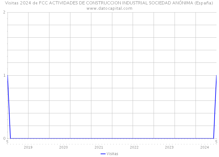 Visitas 2024 de FCC ACTIVIDADES DE CONSTRUCCION INDUSTRIAL SOCIEDAD ANÓNIMA (España) 