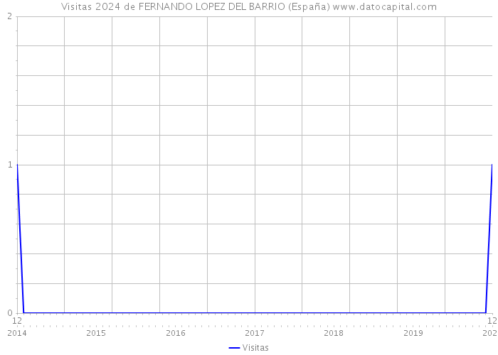 Visitas 2024 de FERNANDO LOPEZ DEL BARRIO (España) 