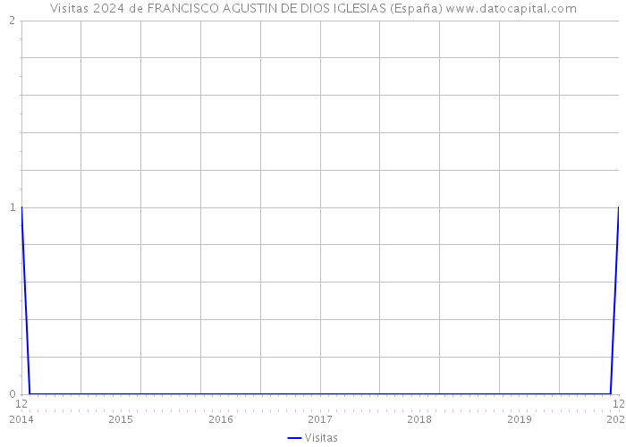 Visitas 2024 de FRANCISCO AGUSTIN DE DIOS IGLESIAS (España) 