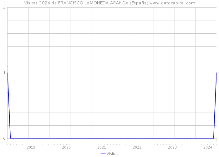 Visitas 2024 de FRANCISCO LAMONEDA ARANDA (España) 