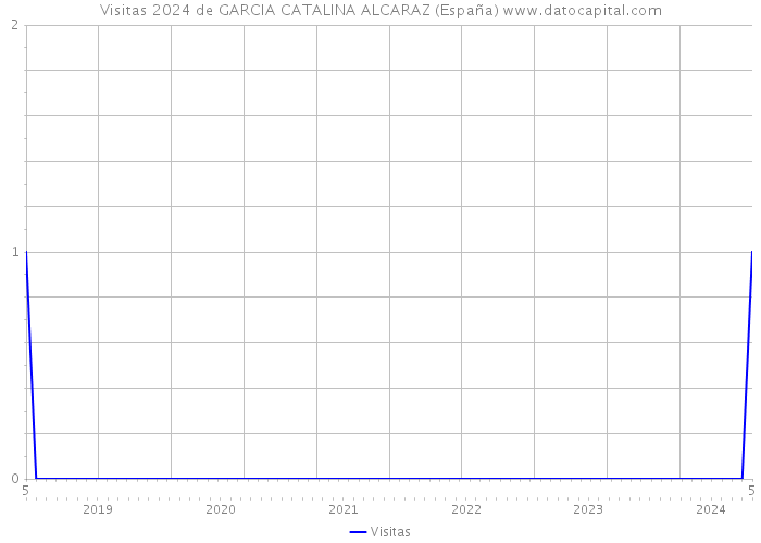 Visitas 2024 de GARCIA CATALINA ALCARAZ (España) 