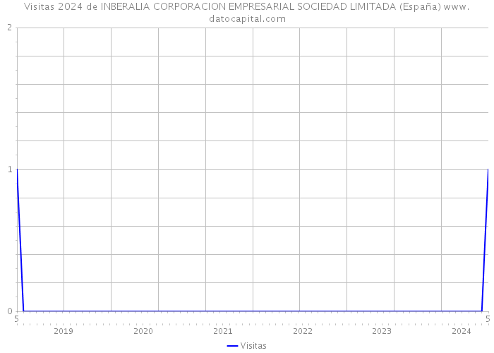 Visitas 2024 de INBERALIA CORPORACION EMPRESARIAL SOCIEDAD LIMITADA (España) 