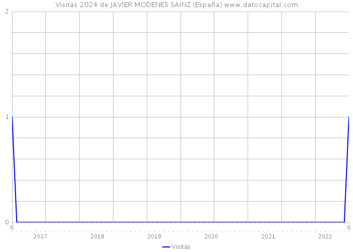 Visitas 2024 de JAVIER MODENES SAINZ (España) 