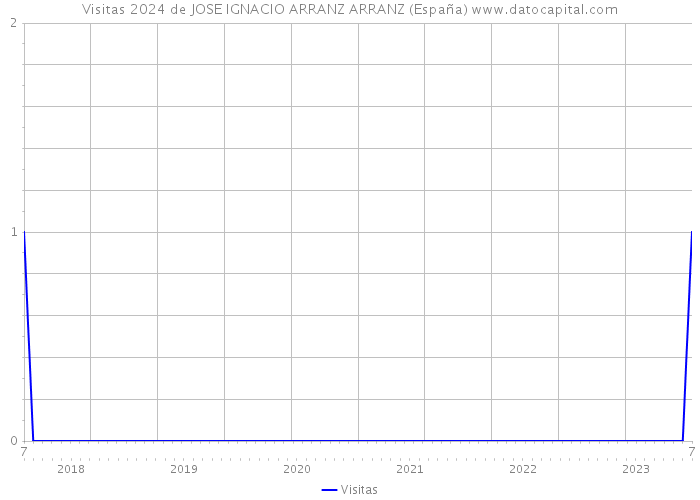 Visitas 2024 de JOSE IGNACIO ARRANZ ARRANZ (España) 
