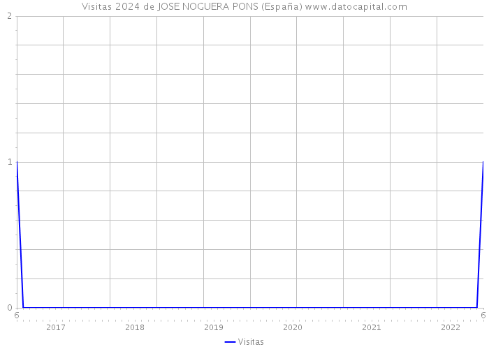 Visitas 2024 de JOSE NOGUERA PONS (España) 