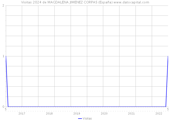 Visitas 2024 de MAGDALENA JIMENEZ CORPAS (España) 