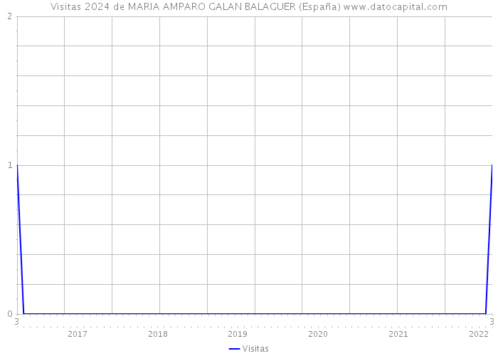 Visitas 2024 de MARIA AMPARO GALAN BALAGUER (España) 