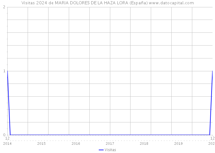 Visitas 2024 de MARIA DOLORES DE LA HAZA LORA (España) 