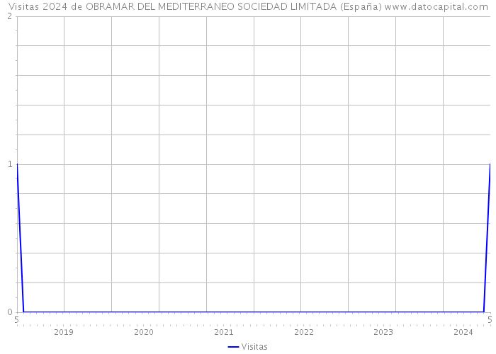 Visitas 2024 de OBRAMAR DEL MEDITERRANEO SOCIEDAD LIMITADA (España) 