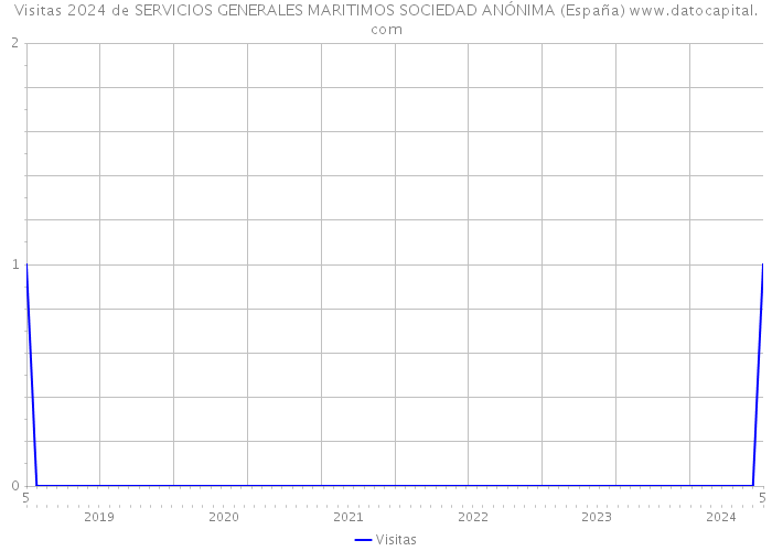 Visitas 2024 de SERVICIOS GENERALES MARITIMOS SOCIEDAD ANÓNIMA (España) 