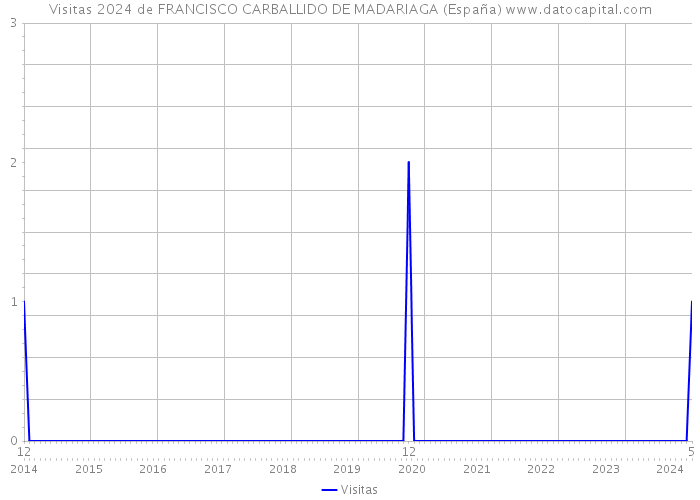 Visitas 2024 de FRANCISCO CARBALLIDO DE MADARIAGA (España) 