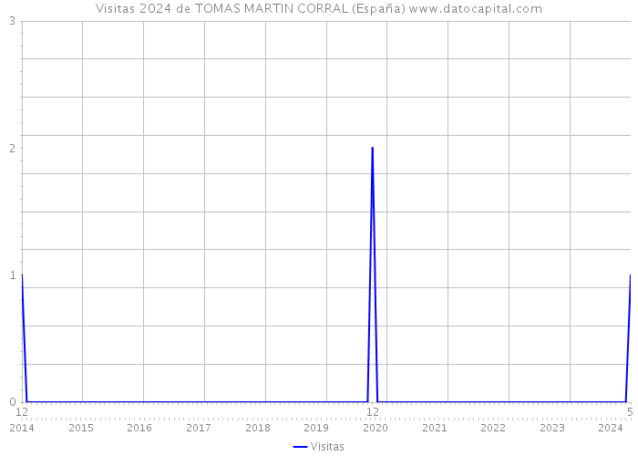 Visitas 2024 de TOMAS MARTIN CORRAL (España) 