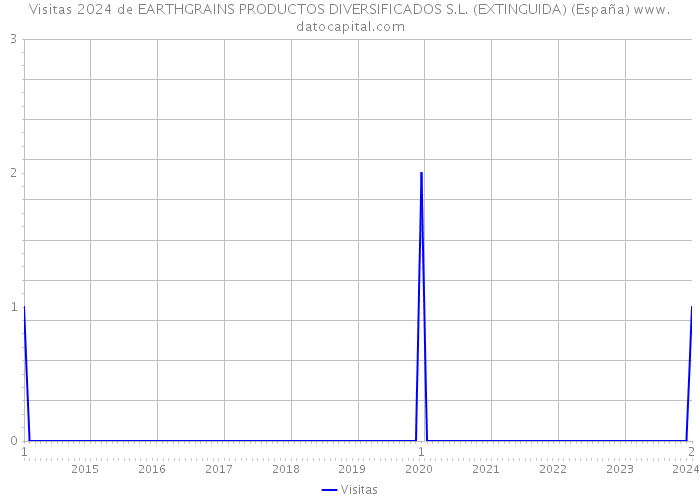 Visitas 2024 de EARTHGRAINS PRODUCTOS DIVERSIFICADOS S.L. (EXTINGUIDA) (España) 