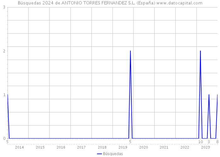 Búsquedas 2024 de ANTONIO TORRES FERNANDEZ S.L. (España) 