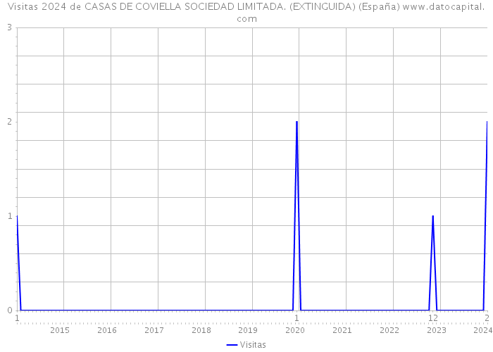 Visitas 2024 de CASAS DE COVIELLA SOCIEDAD LIMITADA. (EXTINGUIDA) (España) 