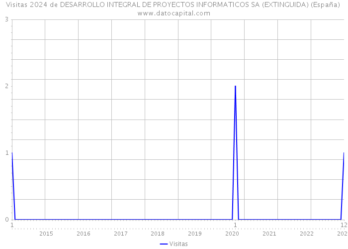 Visitas 2024 de DESARROLLO INTEGRAL DE PROYECTOS INFORMATICOS SA (EXTINGUIDA) (España) 