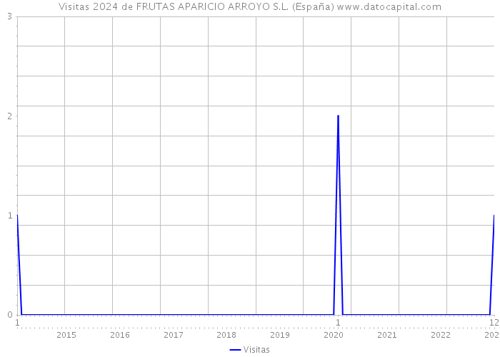 Visitas 2024 de FRUTAS APARICIO ARROYO S.L. (España) 