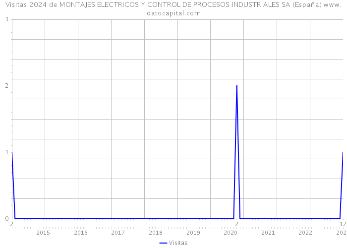 Visitas 2024 de MONTAJES ELECTRICOS Y CONTROL DE PROCESOS INDUSTRIALES SA (España) 