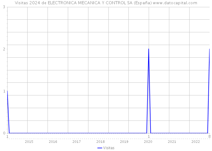 Visitas 2024 de ELECTRONICA MECANICA Y CONTROL SA (España) 