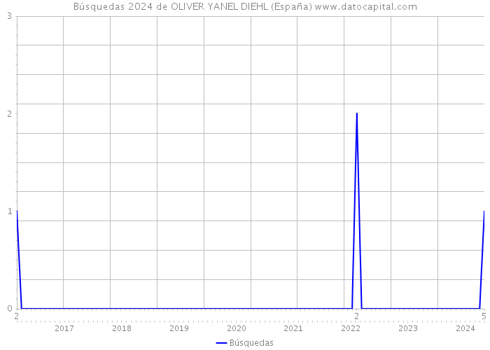 Búsquedas 2024 de OLIVER YANEL DIEHL (España) 