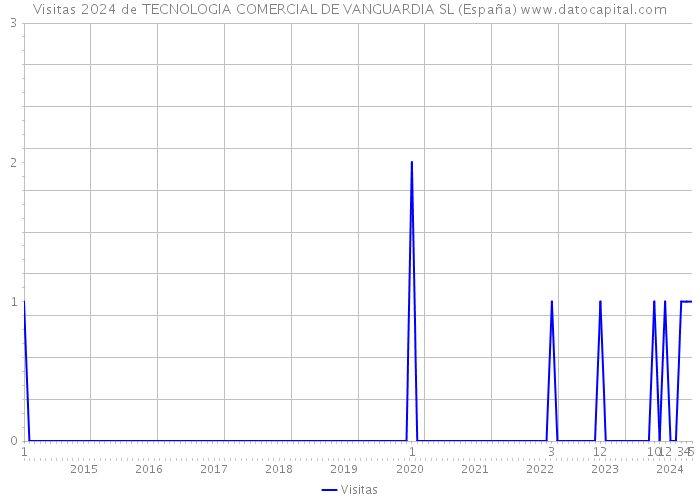 Visitas 2024 de TECNOLOGIA COMERCIAL DE VANGUARDIA SL (España) 