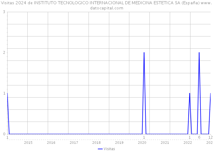Visitas 2024 de INSTITUTO TECNOLOGICO INTERNACIONAL DE MEDICINA ESTETICA SA (España) 