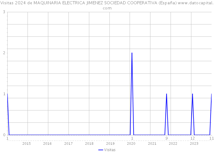 Visitas 2024 de MAQUINARIA ELECTRICA JIMENEZ SOCIEDAD COOPERATIVA (España) 