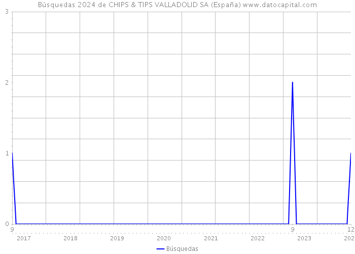 Búsquedas 2024 de CHIPS & TIPS VALLADOLID SA (España) 