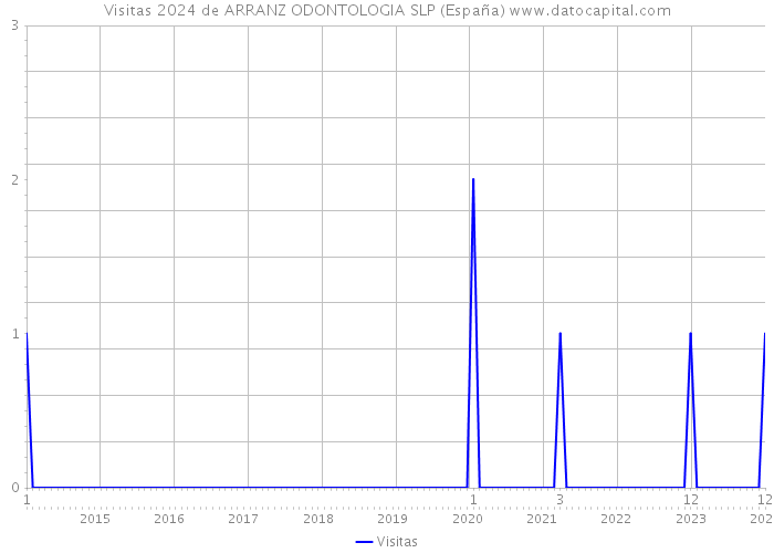 Visitas 2024 de ARRANZ ODONTOLOGIA SLP (España) 