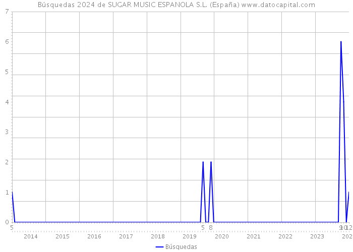 Búsquedas 2024 de SUGAR MUSIC ESPANOLA S.L. (España) 