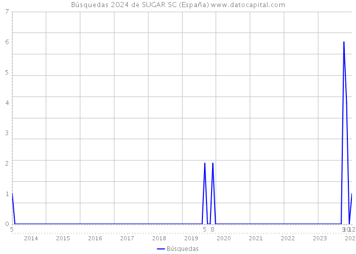 Búsquedas 2024 de SUGAR SC (España) 